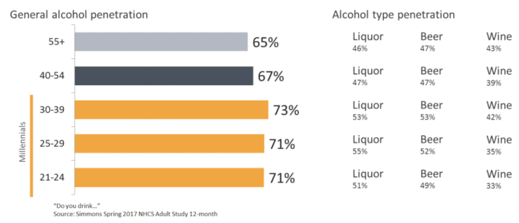 Millennials and alcohol trends